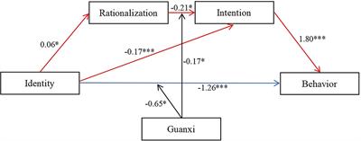 The Relationship Between Smoker Identity and Smoking Cessation Among Young Smokers: The Role of Smoking Rationalization Beliefs and Cultural Value of Guanxi